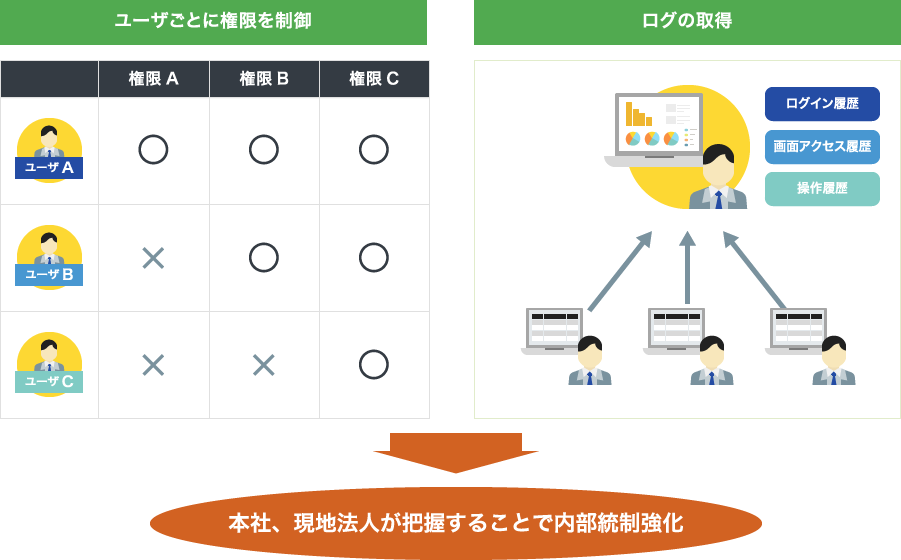 海外現地法人の内部統制を強化