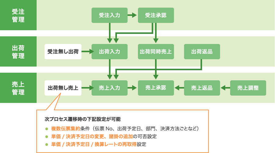 さまざまな業務プロセスに柔軟に対応