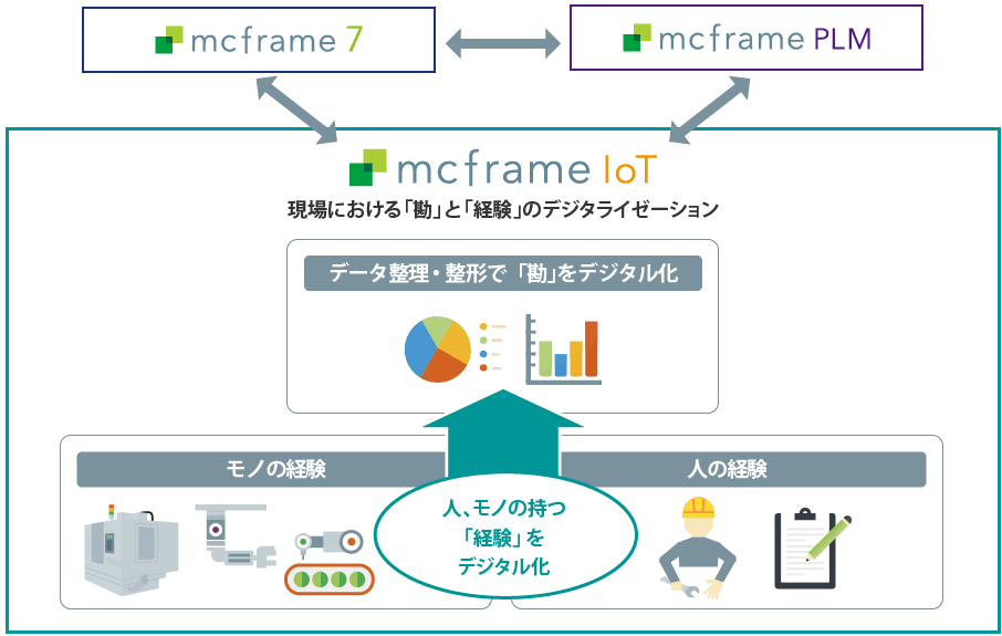 mcframe IoT とは