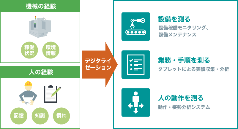 経験のデジタル化