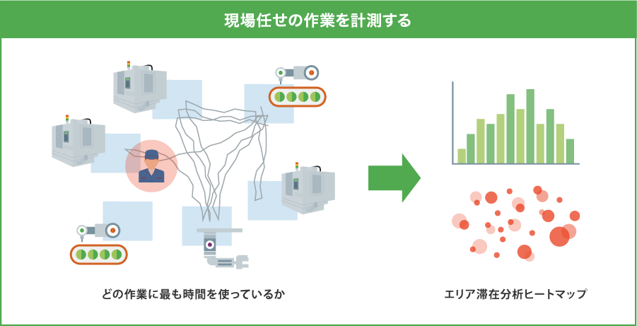 作業の割合がわかる