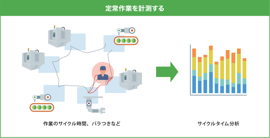 定常作業のばらつきがわかる