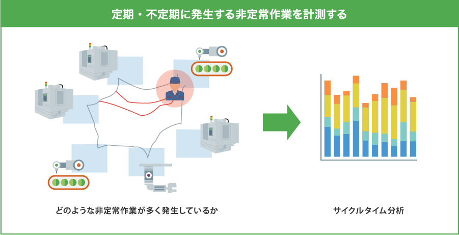 非定常作業の発生頻度がわかる