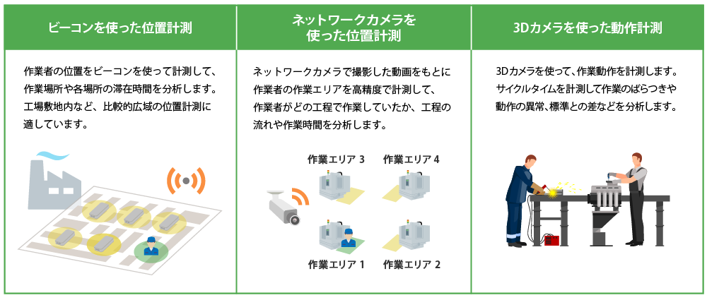 広域の作業場所から工程の作業までデジタル化