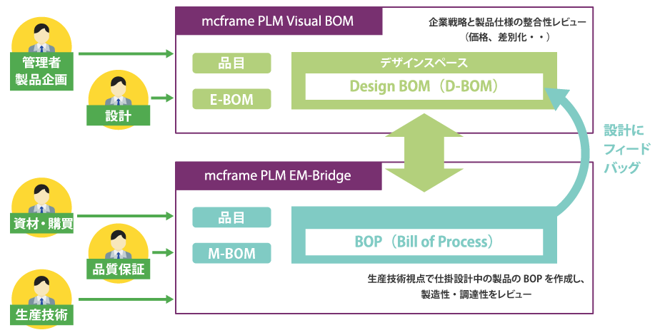 “つくり”を考慮した設計促進