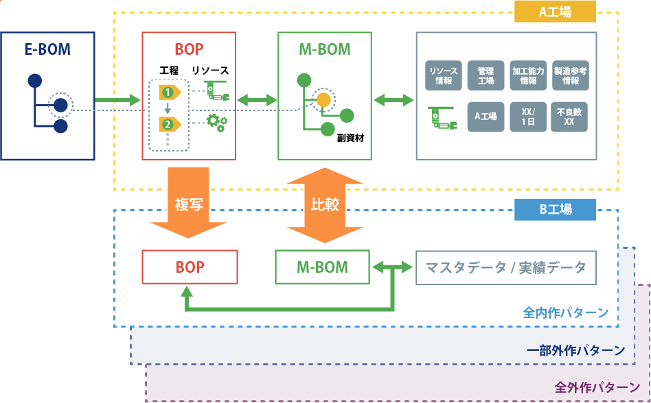 製造工程プロセス（BOP）の標準化・改善促進