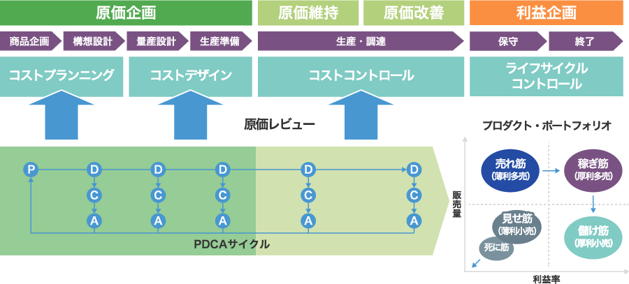 評価する：データ・ドリブン経営の実現に向けて