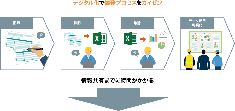 デジタル化で業務プロセスをカイゼン