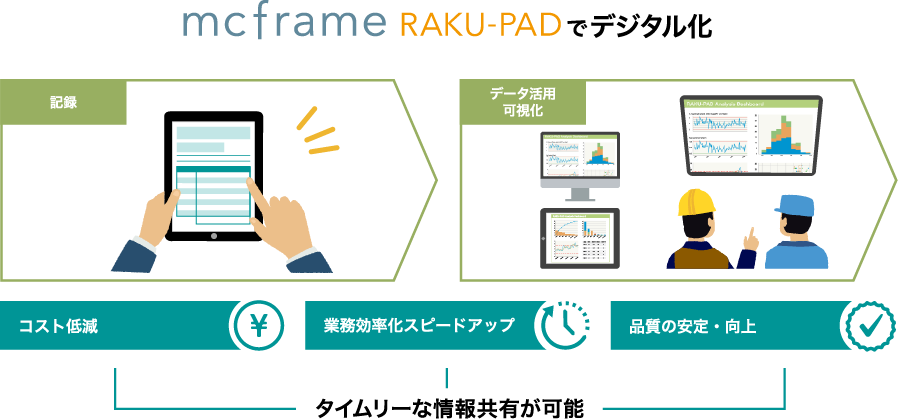 mcframe RAKU-PADでデジタル化