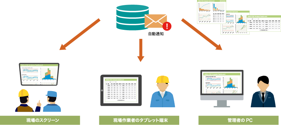 タイムリーな情報共有