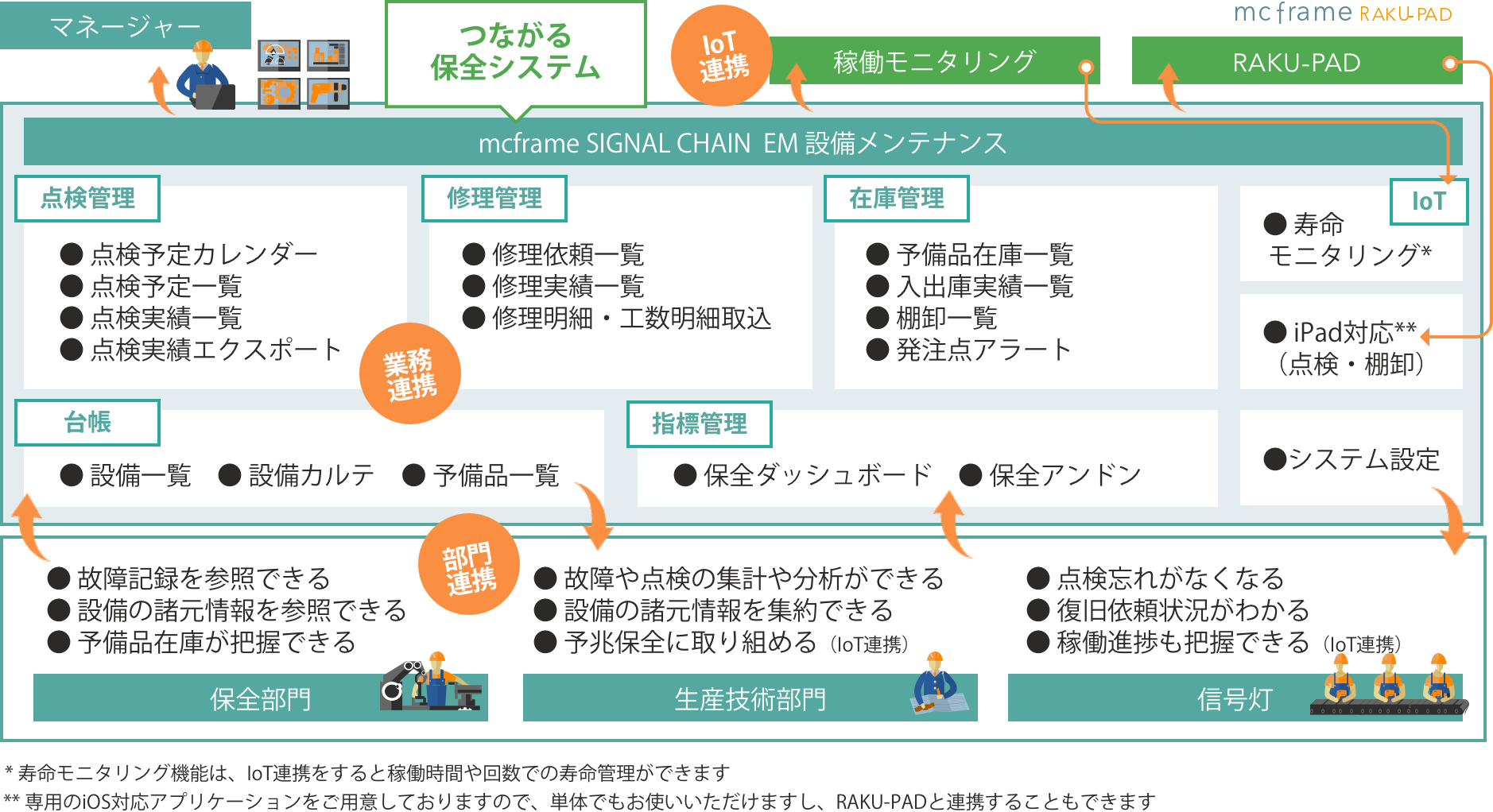 mcframe SIGNAL CHAIN  EM 設備メンテナンスのコンセプト