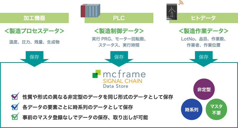 Data Storeの特長