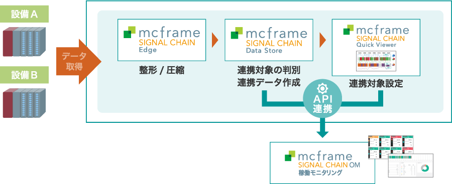 PLCデータを取得し稼働モニタリングで管理