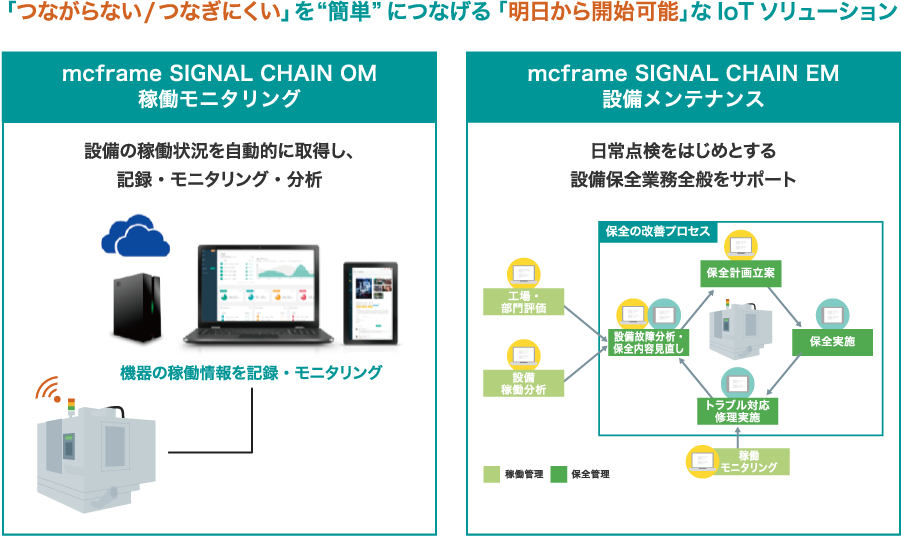 「つながらない/つなぎにくい」を“簡単”につなげる「明日から開始可能」なIoTソリューション