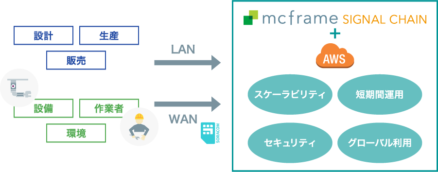 クラウドの活用