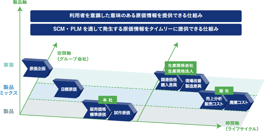 MCFrame XA 原価管理のコンセプト