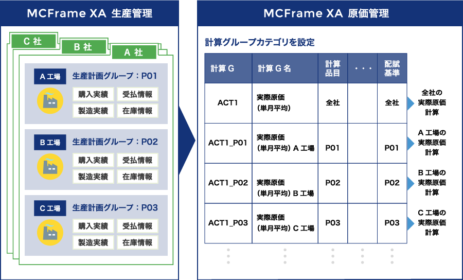 全社部門、工場ごと、部門ごとに原価計算が可能