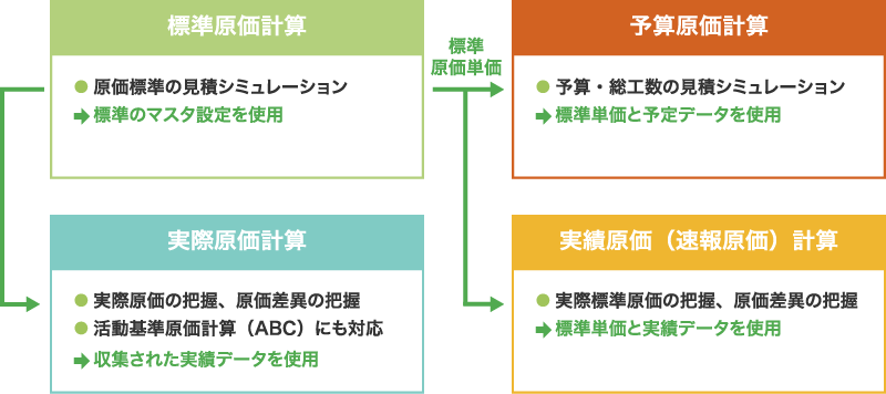 標準原価計算・予算原価計算・実際原価計算・速報原価計算