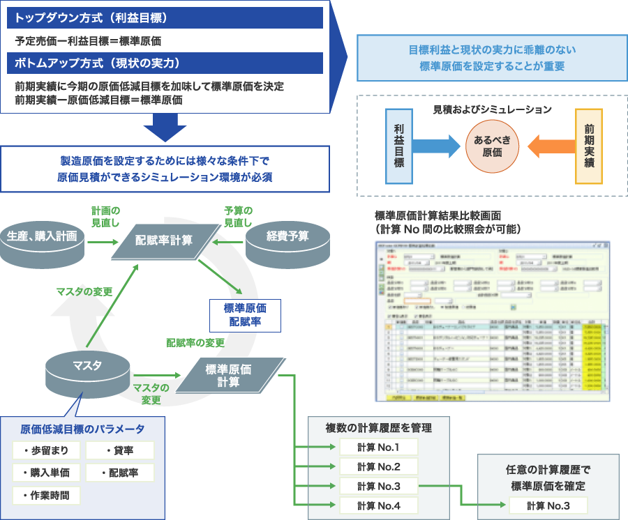 計画重視型の運用をサポートする原価シミュレーション環境