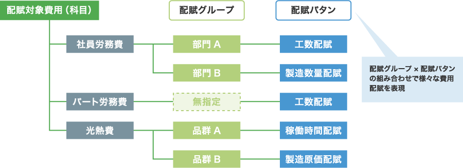 部門や品群ごとに配賦方法を設定可能