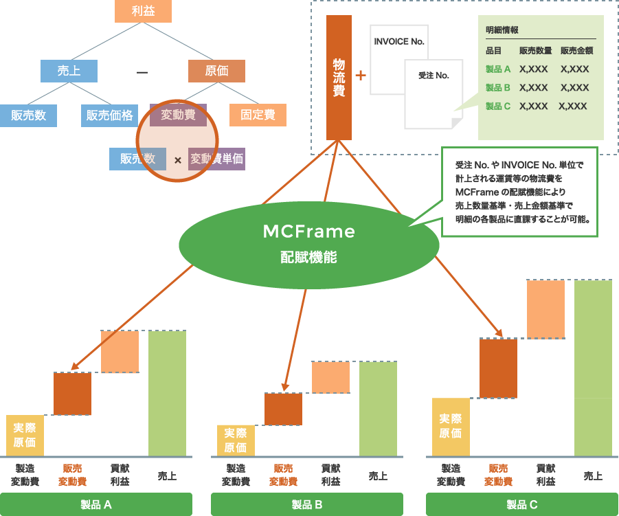 MCFrame配賦機能