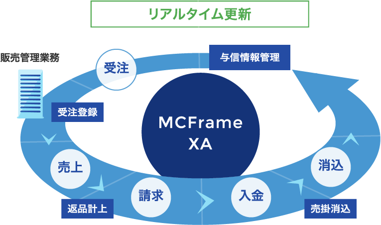 受注から売上、請求、入金、消込といった業務機能を標準実装