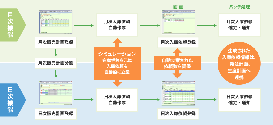 需給バランスを基点とした生産、購買計画の立案により在庫適正化を実現