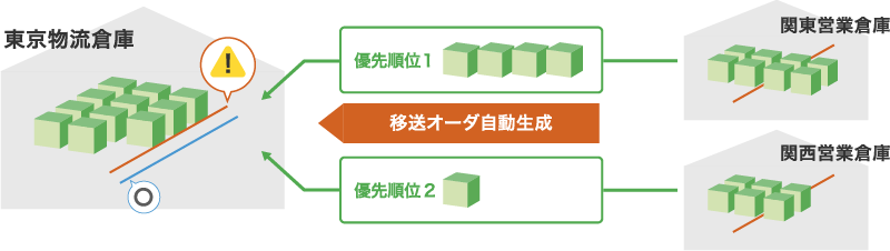 欠品による販売の機会損失を防ぐために、基準在庫をコントロール