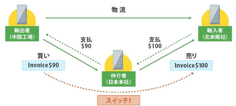 直貿と三国間の海外取引を扱うことが可能に