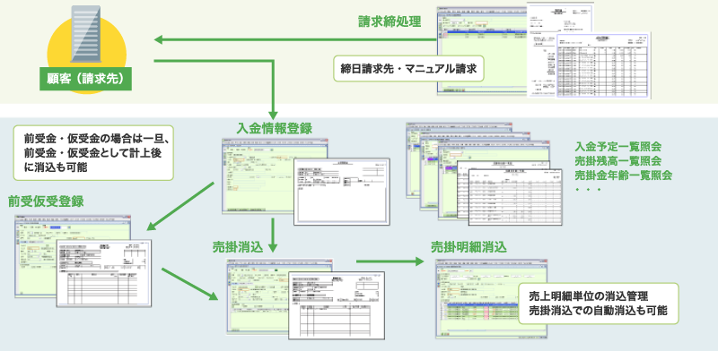 前受金、売掛、請求、入金の相殺処理が可能