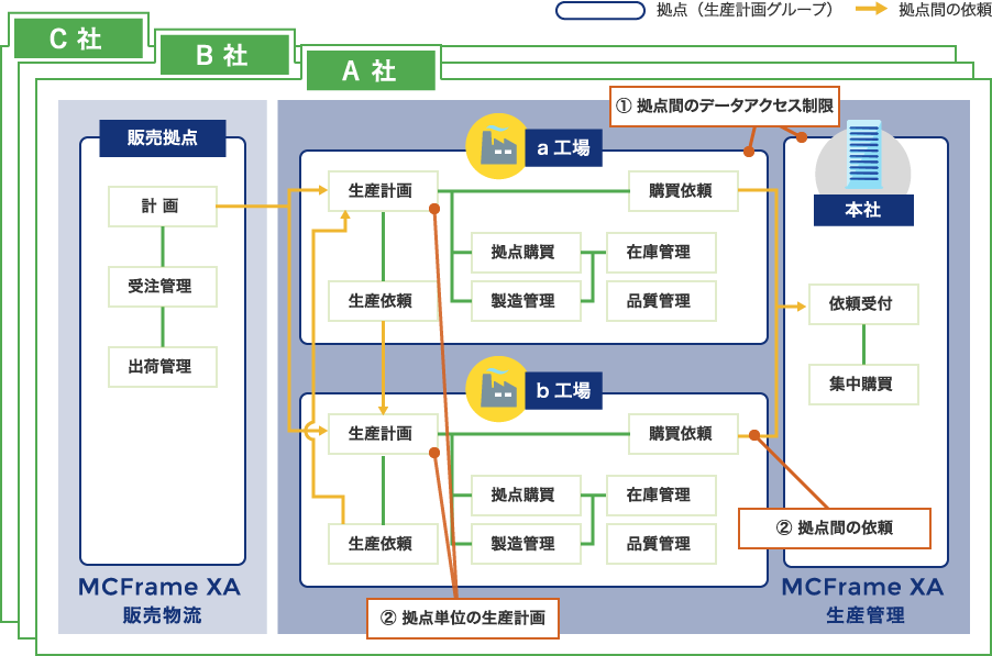 拠点間のデータアクセス制御や拠点単位の生産計画立案が可能