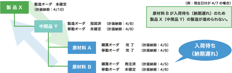 最終製品Xと関連する中間品・原材料の進捗を確認可能