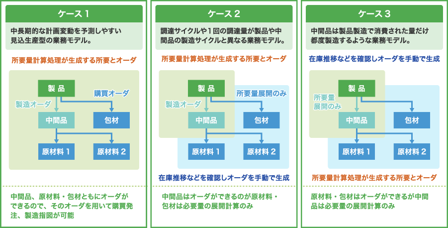 ものづくりの条件や特性に合わせて様々な業務モデルに対応