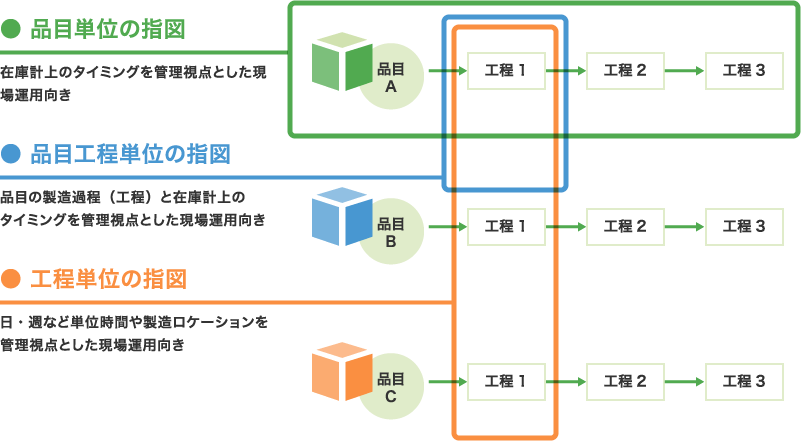 現場の管理メッシュに応じた柔軟な指図単位