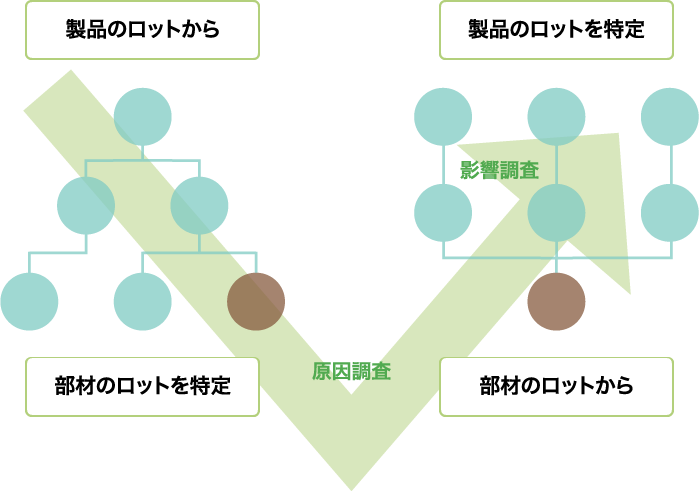 不良ロットの影響範囲の特定まで迅速に対応できるトレーサビリティを実現