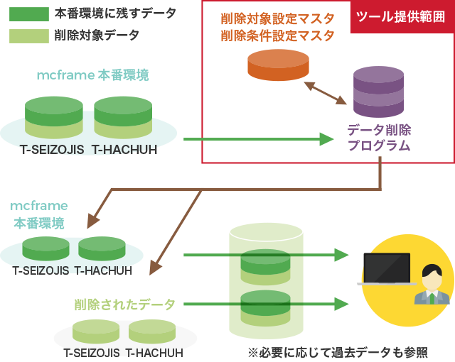 トランザクションデータ削除キット　利用イメージ