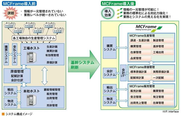 業務課題と導入効果