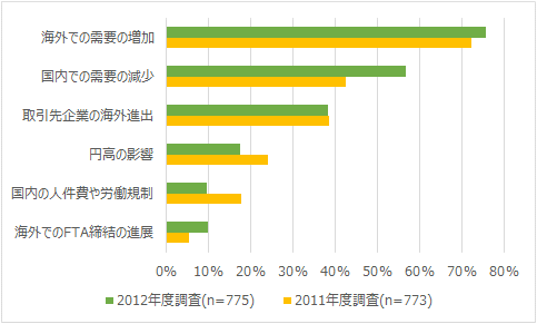 図表2