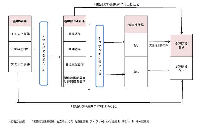 図表2