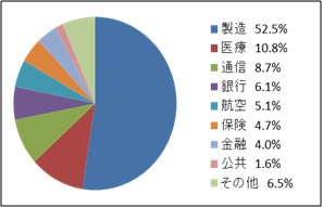 業界別売上比率